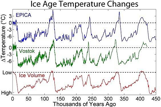 2. Prbh teploty z dat dvou sérií ledu a tlouka ledu bhem posledních 450 tisíc let. Takový obrázek v médiích moc neuvidíte, protoe nutí k neádoucímu zamylení.