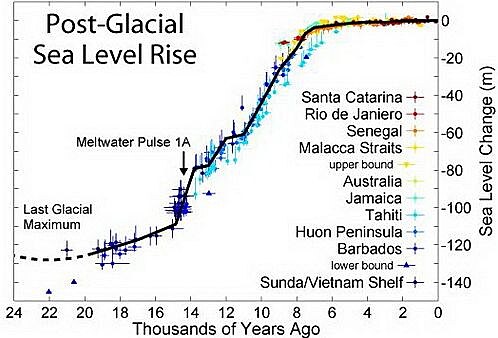 Post-Glacial_Sea_Level