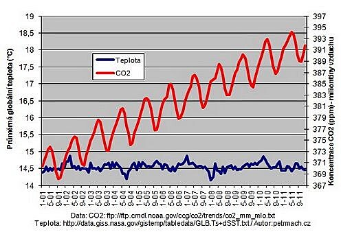 Teplota-CO2