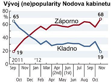 2012_11_08-1_popularita_kabinet