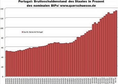 nárast verejného dlhu Portugalska
