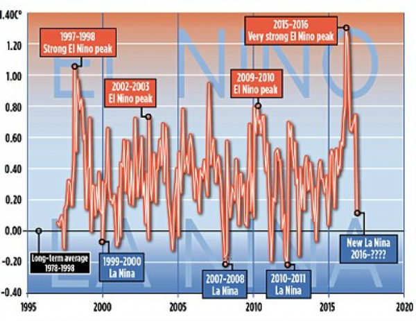 El Nino - La Nina