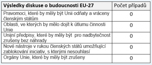 Výsledky diskuse