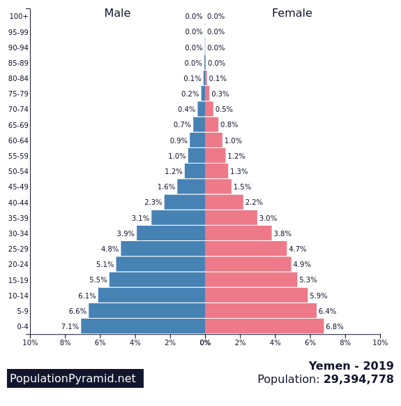 obyvatelstvo Jemen