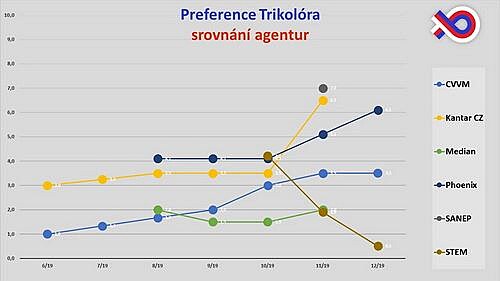 Preference Trikolóry