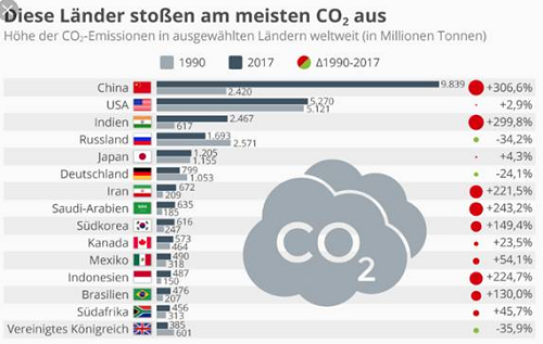 Vývoj emisí