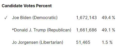 Candidate Votes Percent