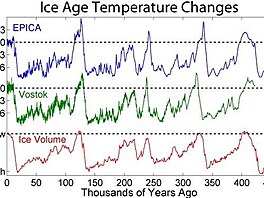 2. Prbh teploty z dat dvou sri ledu a tlouka ledu bhem poslednch 450 tisc let. Takov obrzek v mdich moc neuvidte, protoe nut k nedoucmu zamylen.