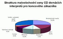 Struktura maloobchodní ceny českého CD