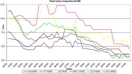 Graf vvoje cen 64MB pamovch flash karet