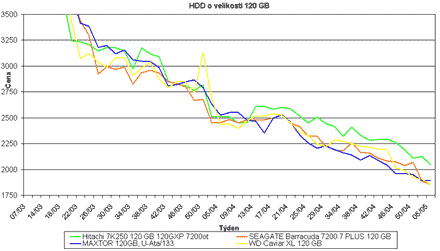 Graf vvoje cen 120GB pevnch disk