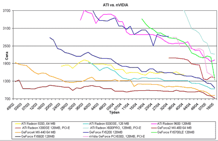 Graf vvoje cen grafickch karet Ati a Nvidia