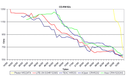 Graf vvoje cen optickch CD-RW mechanik