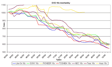Graf vvoje cen optickch DVD mechanik