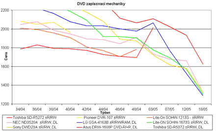 Graf vvoje cen pepisovacch DVDRW mechanik