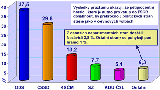 Vsledky przkumu spolenosti Median