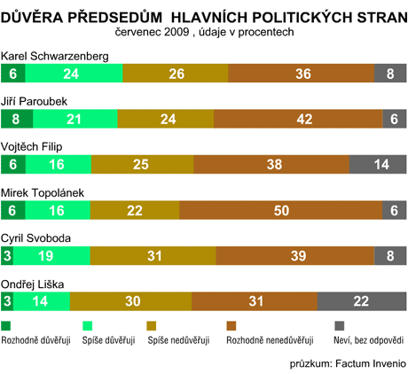 ervencov przkum dvry v ldry politickch stran