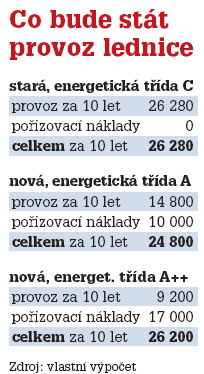 Kolik spolykají spotřebiče - iDNES.cz