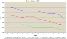 Graf vvoje zkladnch desek s ipovou sadou AMD761