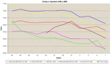 Graf vvoje zkladnch desek s ipsety i845 a i850