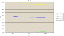 Graf procesor Pentium 4