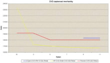 Graf vvoje cen DVD zapisovacch mechanik