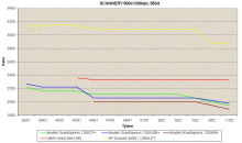 Graf vvoje cen scanner 36 bit