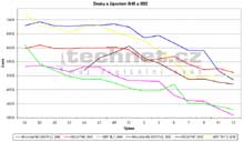 Graf zkladnch desek s ipsetem i845 a i850