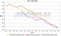 Graf vvoje ceny HDD o kapacite 40 GB