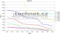Graf vývoje ceny procesor Athlon XP