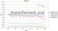 Graf vývoje ceny procesoru Pentium 4