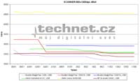 Graf vvoje ceny skener s 46 bitovou hloubkou
