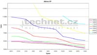 Vývoj ceny procesorů Athlon XP