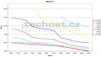 Graf vývoje ceny Athlon XP