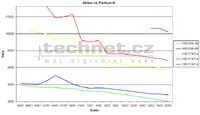 Graf vývoje ceny Athlon a Pentium III