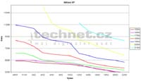 Vývoj ceny u procesorů Athlon XP