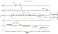 Vývoj ceny u procesorů Pentium III a Athlon Thunderbird