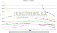 Graf vvoje cen pamt DDR SDRAM a RDRAM