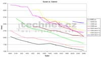 Graf vvoje cen procesor Duron a Celerona