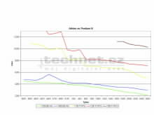 Graf vvoje cen procesor Athlon a Pentium III