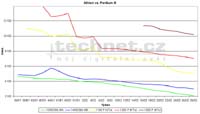 Graf vvoje cen u procesor Athlon Thunderbird a Pentium III