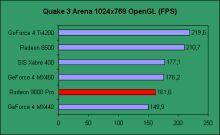 Vsledky grafickch karet v Quakovi.