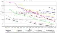 Graf vvoje ceny u procesor Duron a Celeron