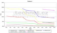 Graf vvoje ceny u procesor Pentium 4