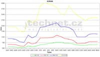 Graf vvoje ceny pamt SDRAM