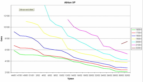 Graf vývoje cen procesorů Athlon XP