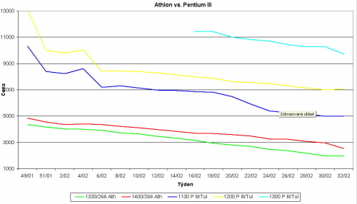 Graf vývoje cen procesorů Athlon a Pentium III