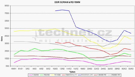Graf vývoje cen pamětí DDR a RIMM