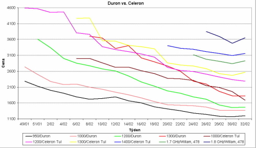 Graf vývoje cen procesorů Duron a Celeron