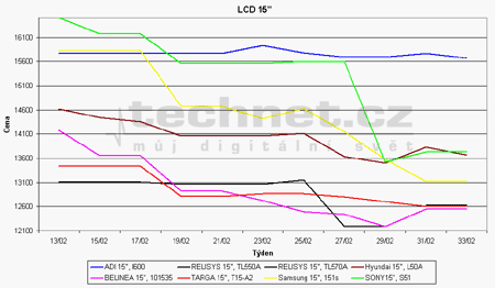 Vvoj cen 15" LCD panel